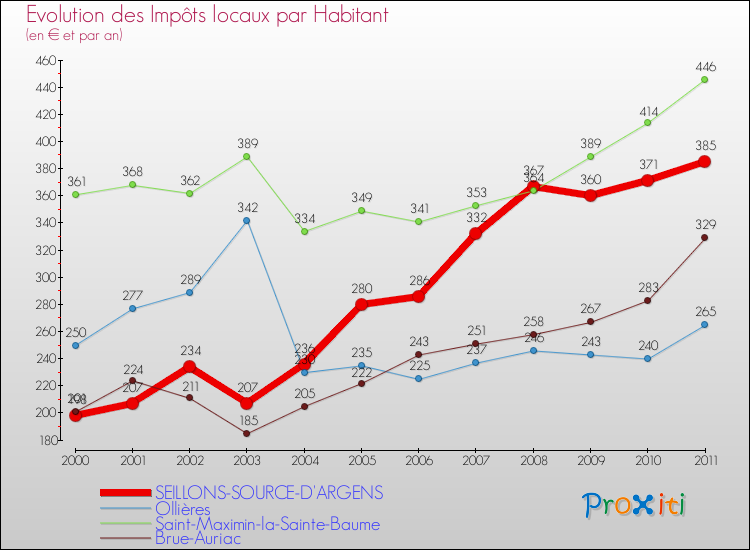 Evolution et montant des impôts locaux par Habitant pour SEILLONS-SOURCE-D'ARGENS et les communes proches Comparaison des impôts locaux par habitant pour SEILLONS-SOURCE-D'ARGENS et les communes voisines