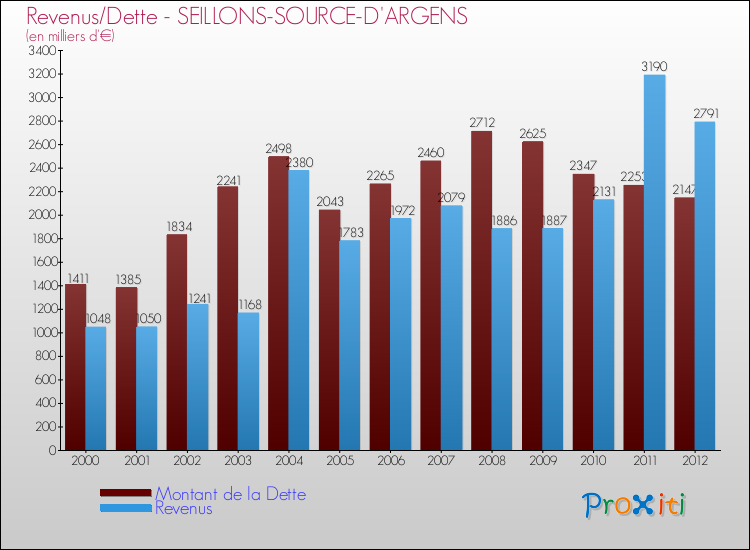 Evolution comparée de la dette et des revenus pour la commune de SEILLONS-SOURCE-D'ARGENS de 2000 à 2012 Comparaison de la dette et des revenus pour SEILLONS-SOURCE-D'ARGENS de 2000 à 2012