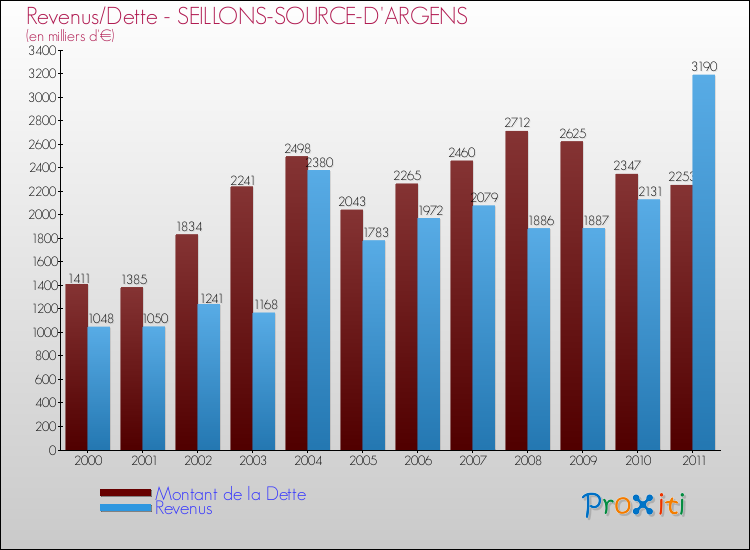Evolution comparée de la dette et des revenus pour la commune de SEILLONS-SOURCE-D'ARGENS de 2000 à 2011 Comparaison de la dette et des revenus pour SEILLONS-SOURCE-D'ARGENS de 2000 à 2011