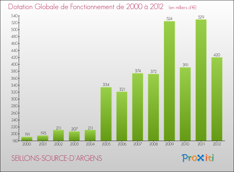 Evolution du montant de la Dotation Globale de Fonctionnement pour la commune de SEILLONS-SOURCE-D'ARGENS de 2000 à 2012 Evolution du montant de la Dotation Globale de Fonctionnement pour SEILLONS-SOURCE-D'ARGENS de 2000 à 2012