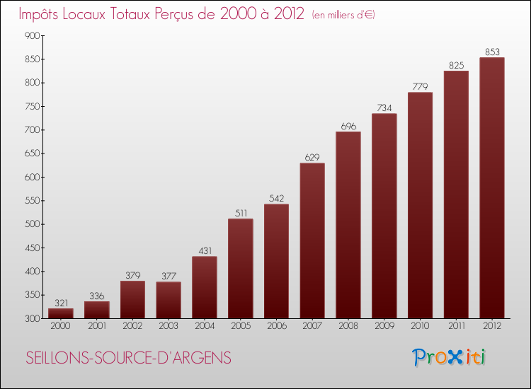 Evolution des Impôts Locaux pour la commune de SEILLONS-SOURCE-D'ARGENS de 2000 à 2012 Evolution des Impôts Locaux pour SEILLONS-SOURCE-D'ARGENS de 2000 à 2012