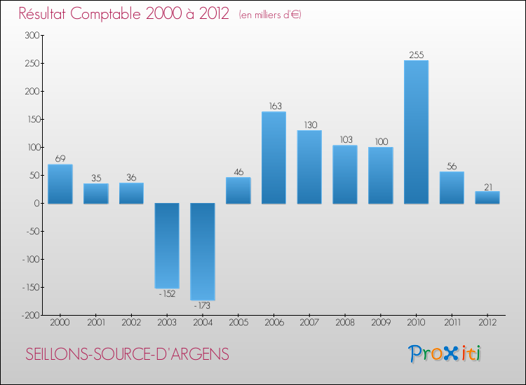 Evolution du résultat comptable pour la commune de SEILLONS-SOURCE-D'ARGENS de 2000 à 2012 Evolution du résultat comptable pour SEILLONS-SOURCE-D'ARGENS de 2000 à 2012
