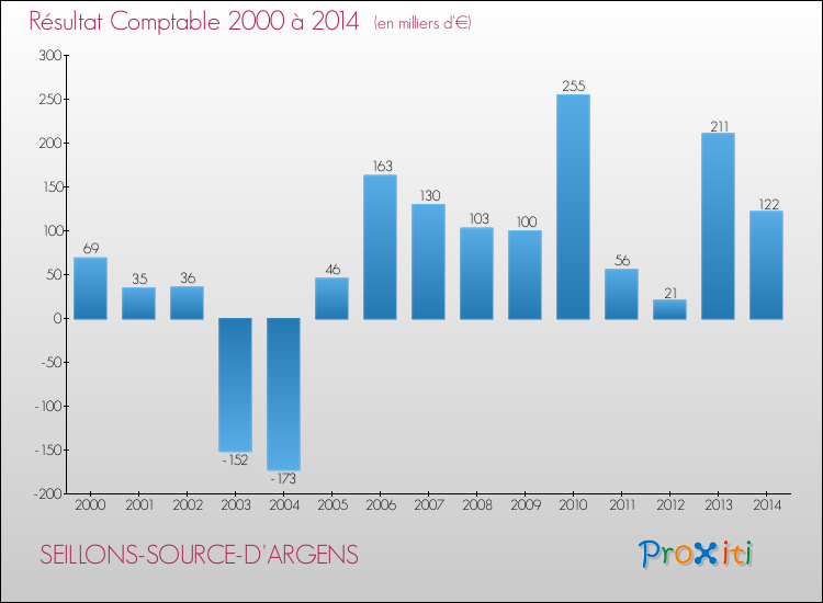 Evolution du résultat comptable pour la commune de SEILLONS-SOURCE-D'ARGENS de 2000 à 2014 Evolution du résultat comptable pour SEILLONS-SOURCE-D'ARGENS de 2000 à 2014