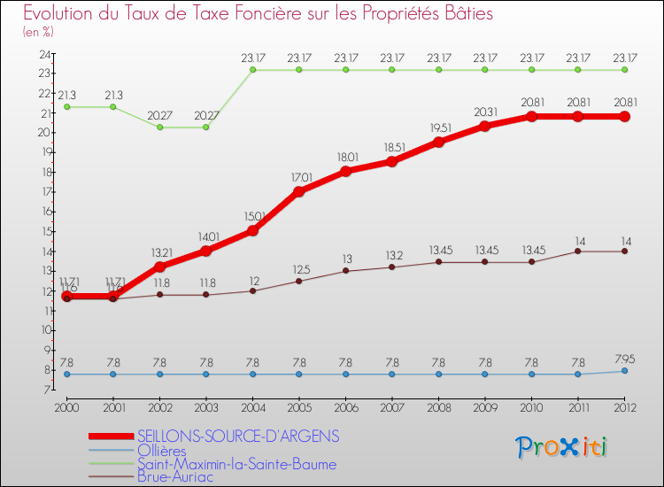 Evolution du taux de la taxe foncière sur le bati pour SEILLONS-SOURCE-D'ARGENS et les communes proches de 2000 à 2012 Comparaison des taux de taxe foncière sur le bati pour SEILLONS-SOURCE-D'ARGENS et les communes voisines de 2000 à 2012