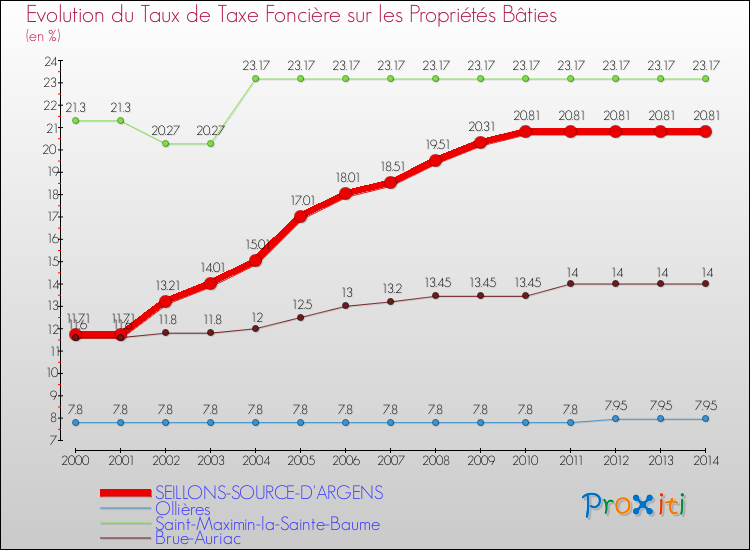 Evolution du taux de la taxe foncière sur le bati pour SEILLONS-SOURCE-D'ARGENS et les communes proches de 2000 à 2014 Comparaison des taux de taxe foncière sur le bati pour SEILLONS-SOURCE-D'ARGENS et les communes voisines de 2000 à 2014