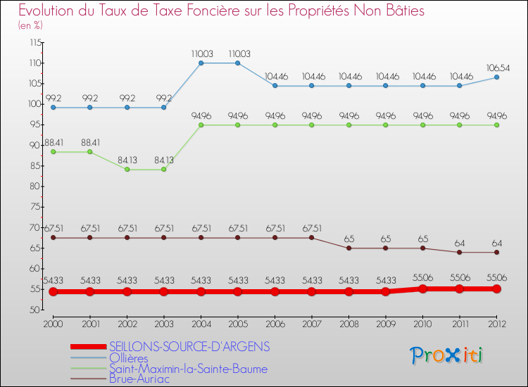 Evolution du taux de la taxe foncière sur les immeubles et terrains non batis pour SEILLONS-SOURCE-D'ARGENS et les communes proches de 2000 à 2012 Comparaison des taux de la taxe foncière sur les immeubles et terrains non batis pour SEILLONS-SOURCE-D'ARGENS et les communes voisines de 2000 à 2012