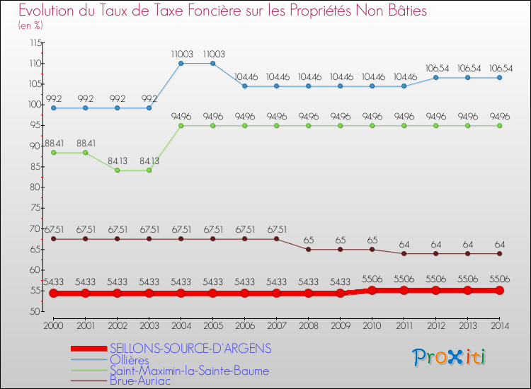 Evolution du taux de la taxe foncière sur les immeubles et terrains non batis pour SEILLONS-SOURCE-D'ARGENS et les communes proches de 2000 à 2014 Comparaison des taux de la taxe foncière sur les immeubles et terrains non batis pour SEILLONS-SOURCE-D'ARGENS et les communes voisines de 2000 à 2014