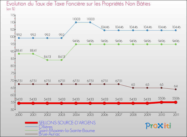 Evolution du taux de la taxe foncière sur les immeubles et terrains non batis pour SEILLONS-SOURCE-D'ARGENS et les communes proches Comparaison des taux de la taxe foncière sur les immeubles et terrains non batis pour SEILLONS-SOURCE-D'ARGENS et les communes voisines