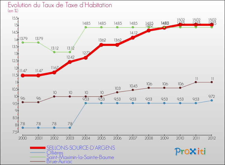 Evolution du taux de la taxe d'habitation pour SEILLONS-SOURCE-D'ARGENS et les communes proches Comparaison des taux de la taxe d'habitation pour SEILLONS-SOURCE-D'ARGENS et les communes voisines