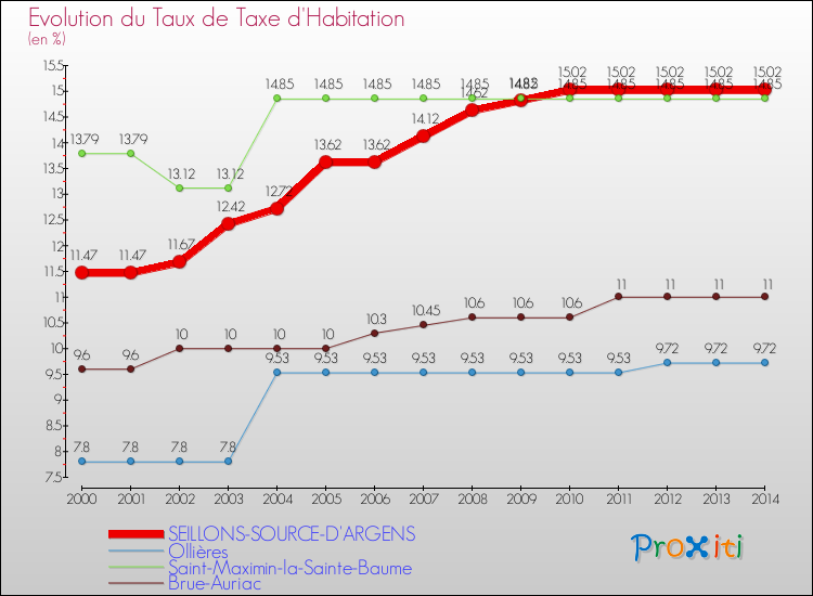 Evolution du taux de la taxe d'habitation pour SEILLONS-SOURCE-D'ARGENS et les communes proches de 2000 à 2014 Comparaison des taux de la taxe d'habitation pour SEILLONS-SOURCE-D'ARGENS et les communes voisines de 2000 à 2014