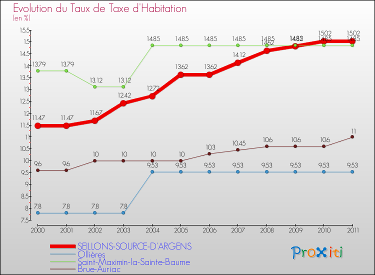 Evolution du taux de la taxe d'habitation pour SEILLONS-SOURCE-D'ARGENS et les communes proches Comparaison des taux de la taxe d'habitation pour SEILLONS-SOURCE-D'ARGENS et les communes voisines