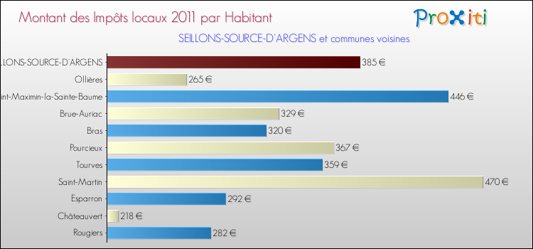 Montant des impôts locaux par Habitant pour SEILLONS-SOURCE-D'ARGENS et les communes proches Comparaison des impôts locaux par habitant pour SEILLONS-SOURCE-D'ARGENS et les communes voisines