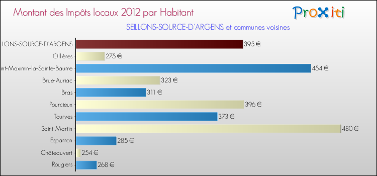 Montant des impôts locaux par Habitant pour SEILLONS-SOURCE-D'ARGENS et les communes proches Comparaison des impôts locaux par habitant pour SEILLONS-SOURCE-D'ARGENS et les communes voisines
