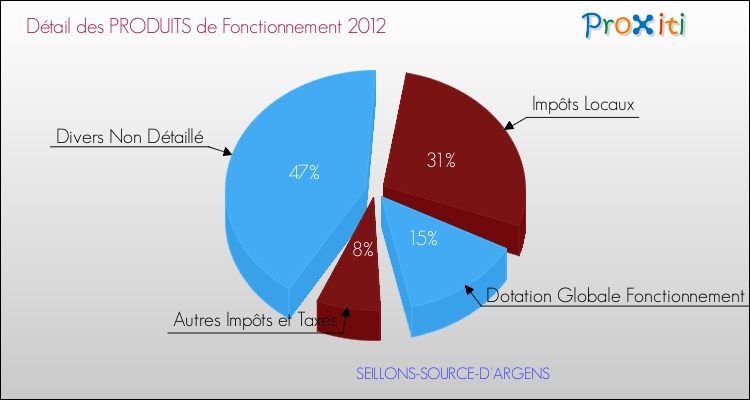Décomposition du Budget de Fonctionnement 2012 de la commune de SEILLONS-SOURCE-D'ARGENS Budget de Fonctionnement 2012 pour la commune de SEILLONS-SOURCE-D'ARGENS