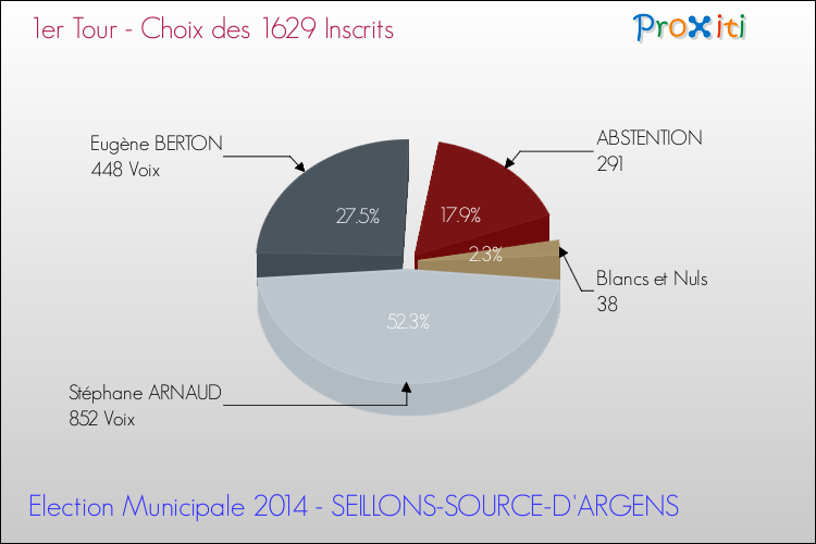 Résultats par rapport aux inscrits au 1er Tour des Elections Municipales 2014 de la commune de SEILLONS-SOURCE-D'ARGENS Elections Municipales 2014 - Résultats par rapport aux inscrits au 1er Tour pour la commune de SEILLONS-SOURCE-D'ARGENS