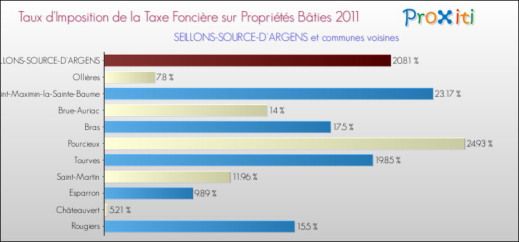 Taux d'imposition de la taxe foncière sur le bati 2011 pour SEILLONS-SOURCE-D'ARGENS et les communes proches Comparaison des taux d'imposition de la taxe foncière sur le bati 2011 pour SEILLONS-SOURCE-D'ARGENS et les communes voisines