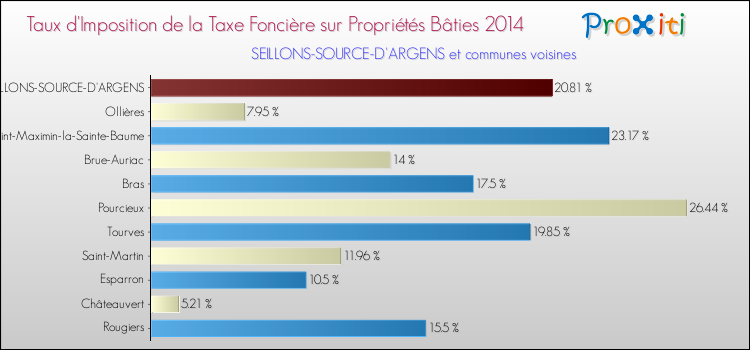 Taux d'imposition de la taxe foncière sur le bati 2014 pour SEILLONS-SOURCE-D'ARGENS et les communes proches Comparaison des taux d'imposition de la taxe foncière sur le bati 2014 pour SEILLONS-SOURCE-D'ARGENS et les communes voisines