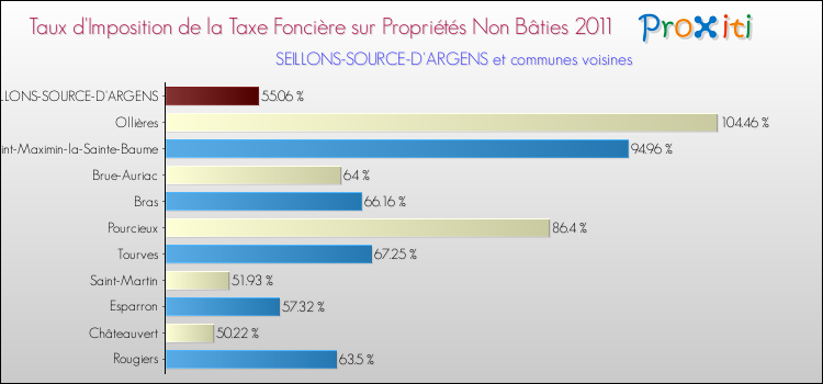 Taux d'imposition de la taxe foncière sur les immeubles et terrains non batis 2011 pour SEILLONS-SOURCE-D'ARGENS et les communes proches Comparaison des taux d'imposition de la taxe foncière sur les immeubles et terrains non batis 2011 pour SEILLONS-SOURCE-D'ARGENS et les communes voisines
