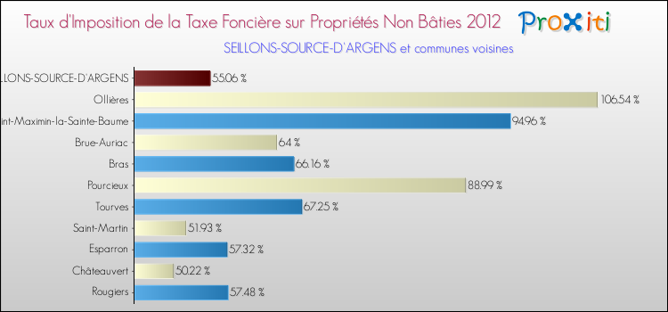 Taux d'imposition de la taxe foncière sur les immeubles et terrains non batis 2012 pour SEILLONS-SOURCE-D'ARGENS et les communes proches Comparaison des taux d'imposition de la taxe foncière sur les immeubles et terrains non batis 2012 pour SEILLONS-SOURCE-D'ARGENS et les communes voisines