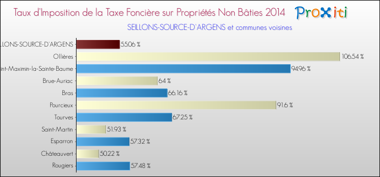 Taux d'imposition de la taxe foncière sur les immeubles et terrains non batis 2014 pour SEILLONS-SOURCE-D'ARGENS et les communes proches Comparaison des taux d'imposition de la taxe foncière sur les immeubles et terrains non batis 2014 pour SEILLONS-SOURCE-D'ARGENS et les communes voisines