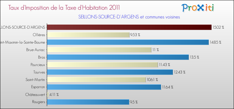 Taux d'imposition de la taxe d'habitation 2011 pour SEILLONS-SOURCE-D'ARGENS et les communes proches Comparaison des taux d'imposition de la taxe d'habitation 2011 pour SEILLONS-SOURCE-D'ARGENS et les communes voisines