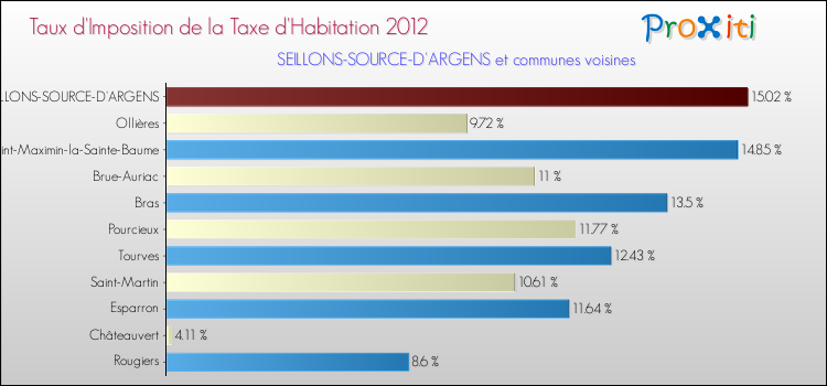 Taux d'imposition de la taxe d'habitation 2012 pour SEILLONS-SOURCE-D'ARGENS et les communes proches Comparaison des taux d'imposition de la taxe d'habitation 2012 pour SEILLONS-SOURCE-D'ARGENS et les communes voisines