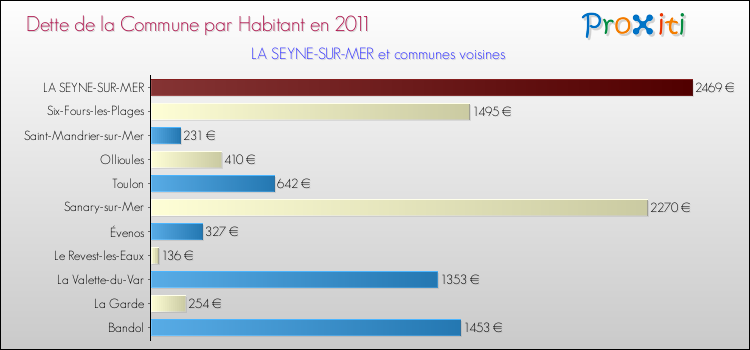 Dette par habitant de la commune en 2011 pour LA SEYNE-SUR-MER et les communes proches Comparaison de la dette par habitant de la commune en 2011 pour LA SEYNE-SUR-MER et les communes voisines