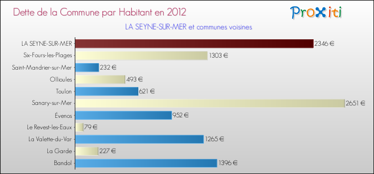 Dette par habitant de la commune en 2012 pour LA SEYNE-SUR-MER et les communes proches Comparaison de la dette par habitant de la commune en 2012 pour LA SEYNE-SUR-MER et les communes voisines
