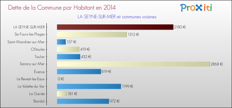 Dette par habitant de la commune en 2014 pour LA SEYNE-SUR-MER et les communes proches Comparaison de la dette par habitant de la commune en 2014 pour LA SEYNE-SUR-MER et les communes voisines