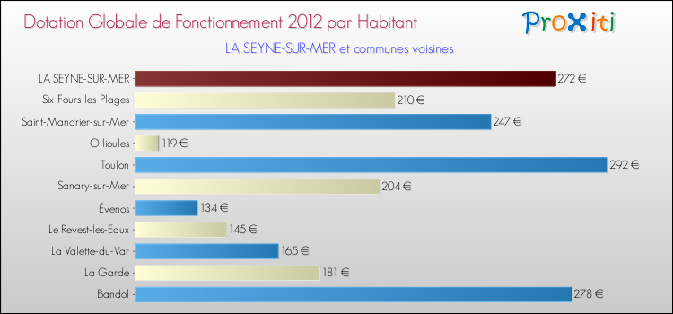 Montant des dotations globales de fonctionnement DGF par Habitant pour LA SEYNE-SUR-MER et les communes proches Comparaison des des dotations globales de fonctionnement DGF par habitant pour LA SEYNE-SUR-MER et les communes voisines