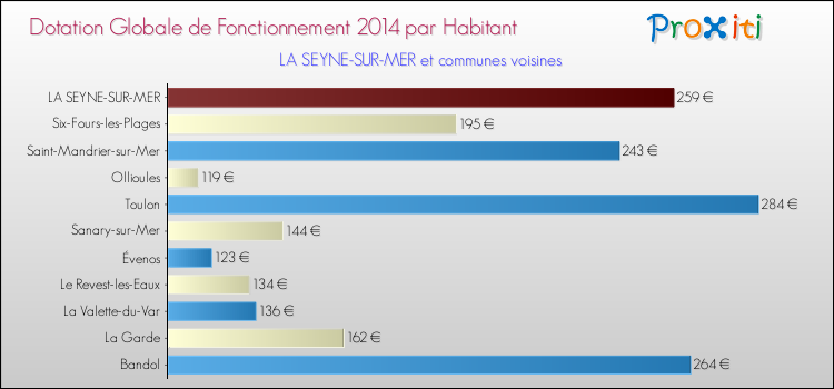 Montant des dotations globales de fonctionnement DGF par Habitant pour LA SEYNE-SUR-MER et les communes proches en 2014. Comparaison des des dotations globales de fonctionnement DGF par habitant pour LA SEYNE-SUR-MER et les communes voisines en 2014.