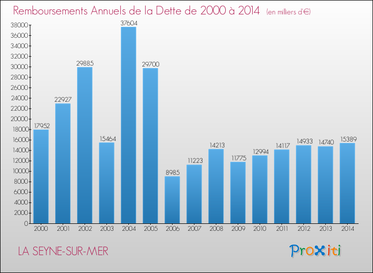 Evolution de l'annuité de la dette pour la commune de LA SEYNE-SUR-MER de 2000 à 2014 Annuités de la dette pour LA SEYNE-SUR-MER de 2000 à 2014