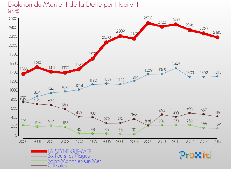 Evolution de la dette par habitant pour la commune de LA SEYNE-SUR-MER et les communes proches de 2000 à 2014 Comparaison de la dette par habitant pour LA SEYNE-SUR-MER et les communes voisines de 2000 à 2014