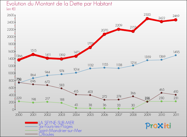 Evolution de la dette par habitant pour la commune de LA SEYNE-SUR-MER et les communes proches Comparaison de la dette par habitant pour LA SEYNE-SUR-MER et les communes voisines