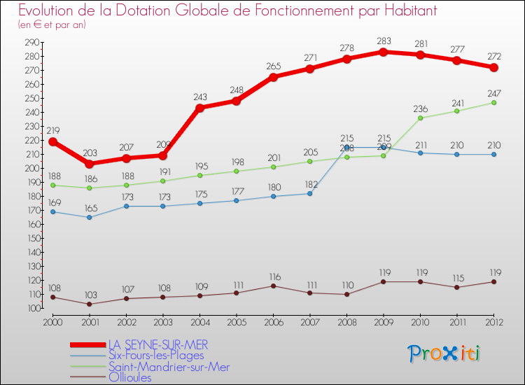 Evolution et montant de la dotation globale de fonctionnement par Habitant pour LA SEYNE-SUR-MER et les communes proches Comparaison des dotations globales de fonctionnement par habitant pour LA SEYNE-SUR-MER et les communes voisines