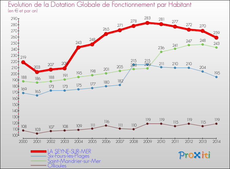 Evolution et montant de la dotation globale de fonctionnement par Habitant pour LA SEYNE-SUR-MER et les communes proches de 2000 à 2014. Comparaison des dotations globales de fonctionnement par habitant pour LA SEYNE-SUR-MER et les communes voisines de 2000 à 2014.