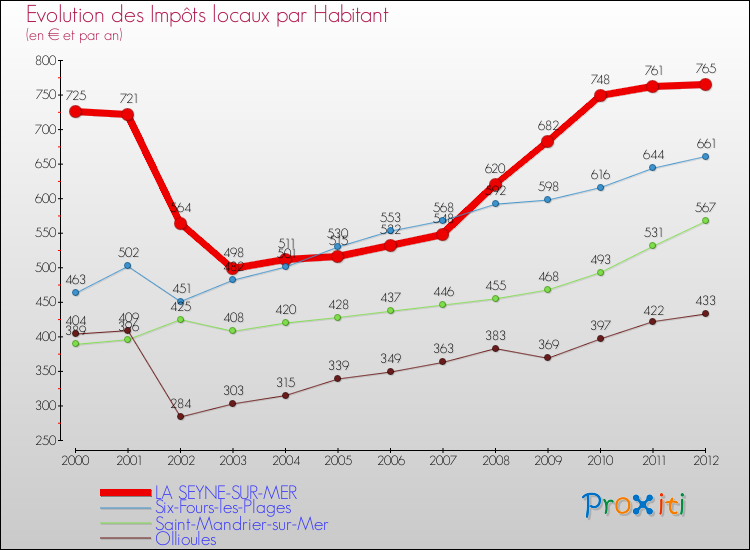 Evolution et montant des impôts locaux par Habitant pour LA SEYNE-SUR-MER et les communes proches Comparaison des impôts locaux par habitant pour LA SEYNE-SUR-MER et les communes voisines