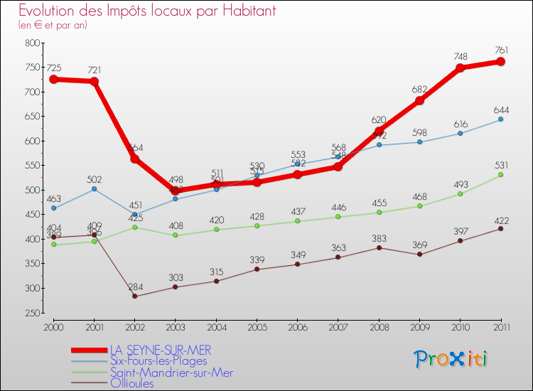 Evolution et montant des impôts locaux par Habitant pour LA SEYNE-SUR-MER et les communes proches Comparaison des impôts locaux par habitant pour LA SEYNE-SUR-MER et les communes voisines