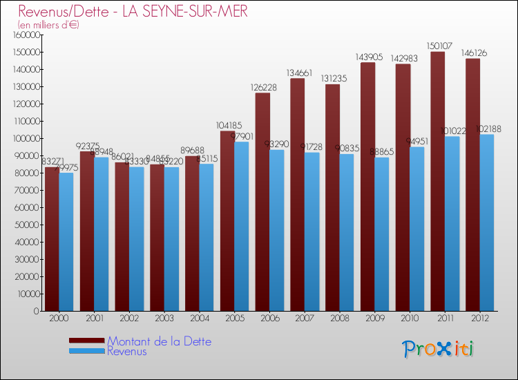 Evolution comparée de la dette et des revenus pour la commune de LA SEYNE-SUR-MER de 2000 à 2012 Comparaison de la dette et des revenus pour LA SEYNE-SUR-MER de 2000 à 2012