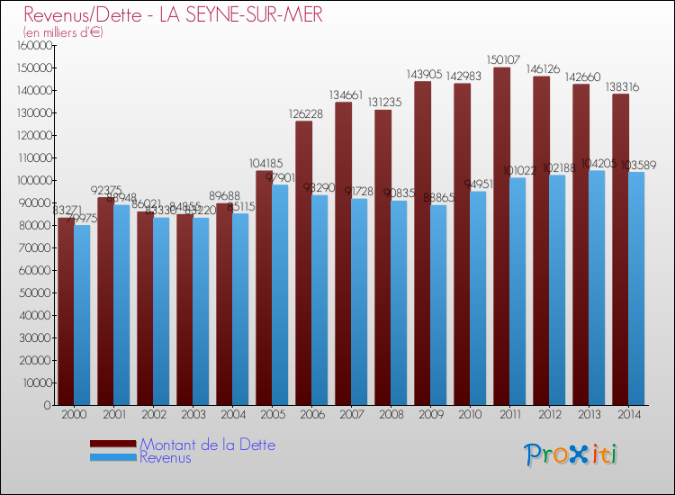 Evolution comparée de la dette et des revenus pour la commune de LA SEYNE-SUR-MER de 2000 à 2014 Comparaison de la dette et des revenus pour LA SEYNE-SUR-MER de 2000 à 2014