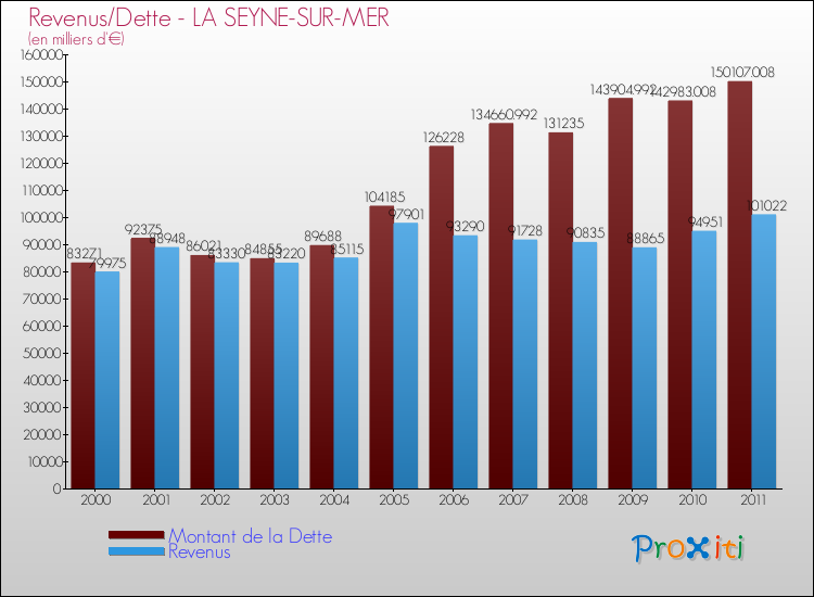 Evolution comparée de la dette et des revenus pour la commune de LA SEYNE-SUR-MER de 2000 à 2011 Comparaison de la dette et des revenus pour LA SEYNE-SUR-MER de 2000 à 2011