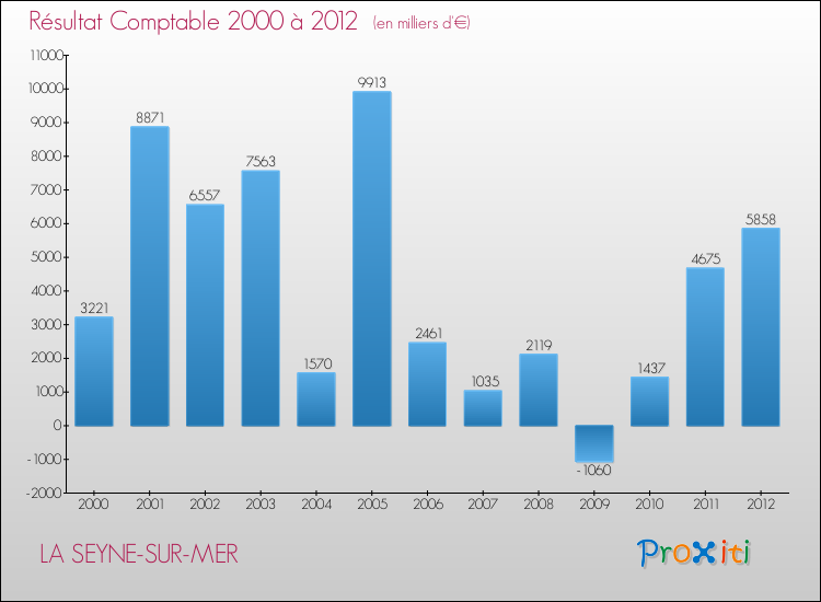 Evolution du résultat comptable pour la commune de LA SEYNE-SUR-MER de 2000 à 2012 Evolution du résultat comptable pour LA SEYNE-SUR-MER de 2000 à 2012