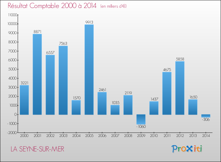Evolution du résultat comptable pour la commune de LA SEYNE-SUR-MER de 2000 à 2014 Evolution du résultat comptable pour LA SEYNE-SUR-MER de 2000 à 2014