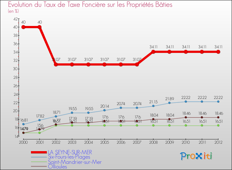 Evolution du taux de la taxe foncière sur le bati pour LA SEYNE-SUR-MER et les communes proches de 2000 à 2012 Comparaison des taux de taxe foncière sur le bati pour LA SEYNE-SUR-MER et les communes voisines de 2000 à 2012