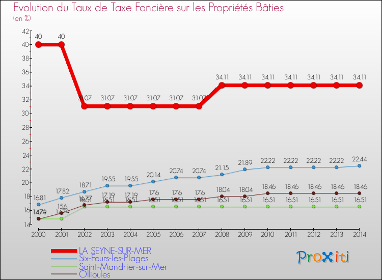Evolution du taux de la taxe foncière sur le bati pour LA SEYNE-SUR-MER et les communes proches de 2000 à 2014 Comparaison des taux de taxe foncière sur le bati pour LA SEYNE-SUR-MER et les communes voisines de 2000 à 2014