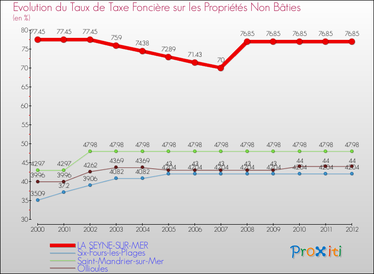Evolution du taux de la taxe foncière sur les immeubles et terrains non batis pour LA SEYNE-SUR-MER et les communes proches de 2000 à 2012 Comparaison des taux de la taxe foncière sur les immeubles et terrains non batis pour LA SEYNE-SUR-MER et les communes voisines de 2000 à 2012