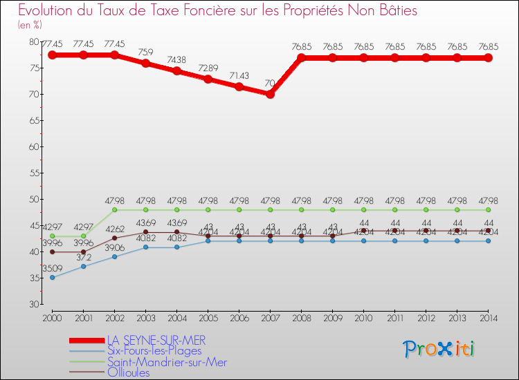 Evolution du taux de la taxe foncière sur les immeubles et terrains non batis pour LA SEYNE-SUR-MER et les communes proches de 2000 à 2014 Comparaison des taux de la taxe foncière sur les immeubles et terrains non batis pour LA SEYNE-SUR-MER et les communes voisines de 2000 à 2014