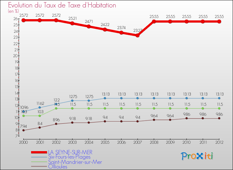 Evolution du taux de la taxe d'habitation pour LA SEYNE-SUR-MER et les communes proches Comparaison des taux de la taxe d'habitation pour LA SEYNE-SUR-MER et les communes voisines