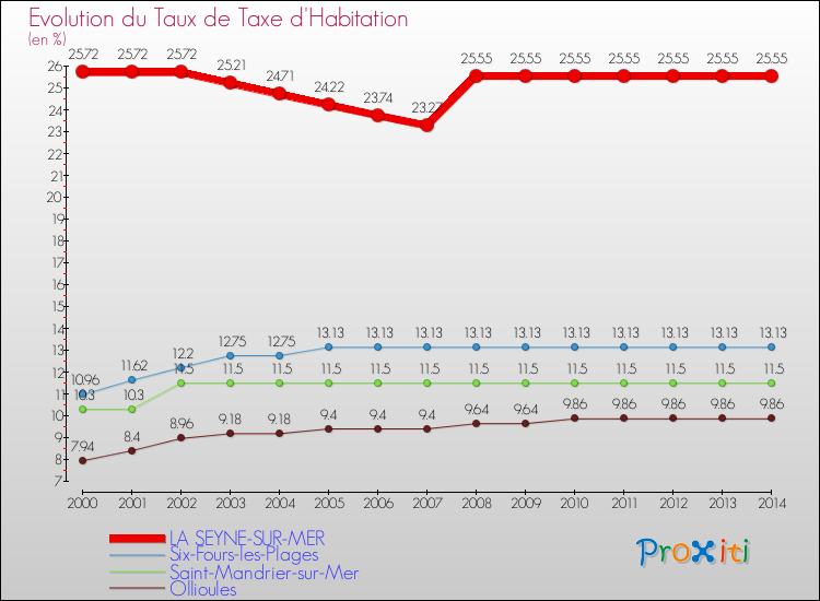 Evolution du taux de la taxe d'habitation pour LA SEYNE-SUR-MER et les communes proches de 2000 à 2014 Comparaison des taux de la taxe d'habitation pour LA SEYNE-SUR-MER et les communes voisines de 2000 à 2014