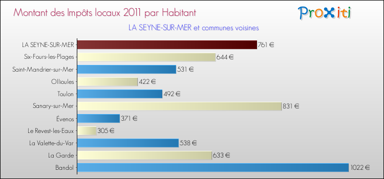 Montant des impôts locaux par Habitant pour LA SEYNE-SUR-MER et les communes proches Comparaison des impôts locaux par habitant pour LA SEYNE-SUR-MER et les communes voisines